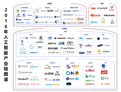 2016年人工智能產(chǎn)業(yè)梳理 一朝引爆，穩(wěn)步前進(jìn)——中篇:人工智能基礎(chǔ)軟件開發(fā)