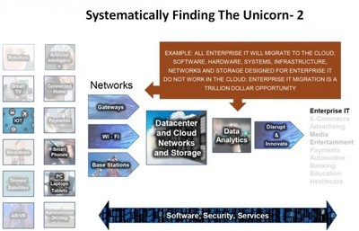 Yobie Benjamin 如何捕捉人工智能和機(jī)器人領(lǐng)域的獨(dú)角獸