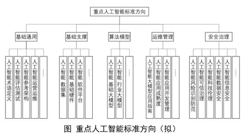 工信部擬籌建人工智能腦機接口標準化技術(shù)委員會 為AI基礎軟件開發(fā)奠定統(tǒng)一基石